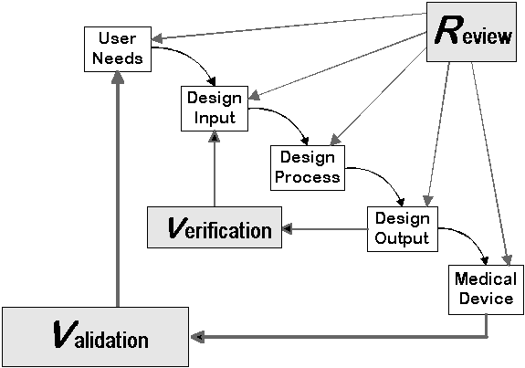 graphic depicts Application of Design Controls to Waterfall Design Process