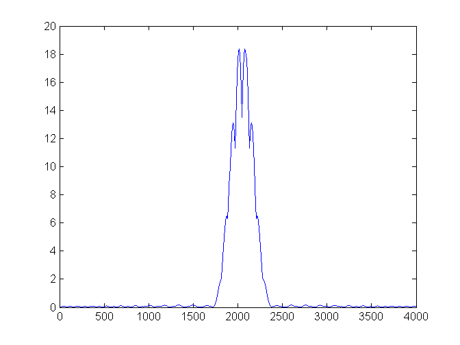 A Hamming window for 50 samples, absolute values