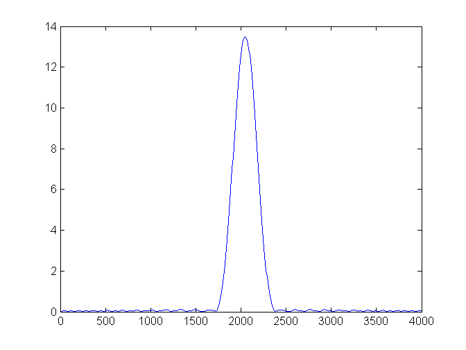 A Hamming window for 50 samples
