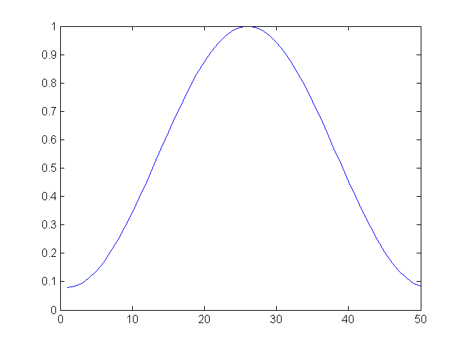 A Hamming window for 50 samples